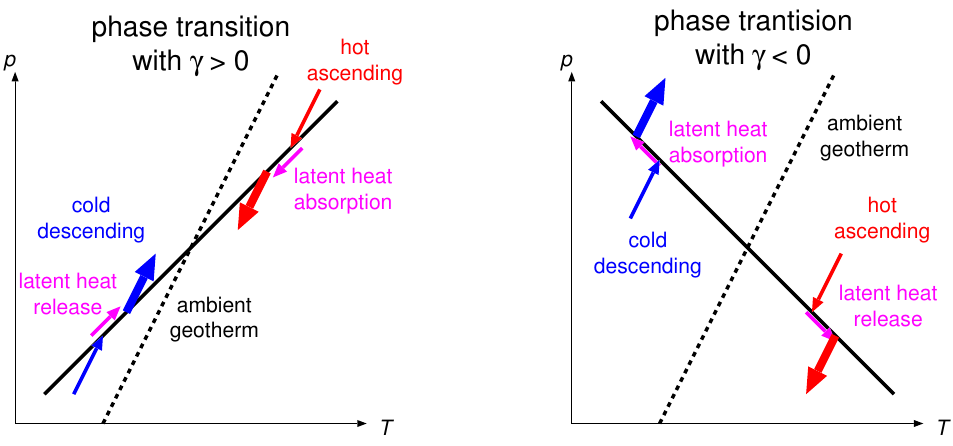 相転移が流れに及ぼす影響の概念図。Schubert et
al. 